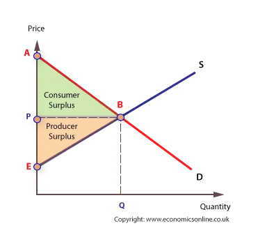 Consumer Surplus and Economic Welfare