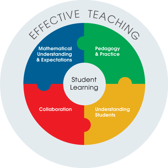 Independence and Autonomy - Empowering Students through Effective Teaching