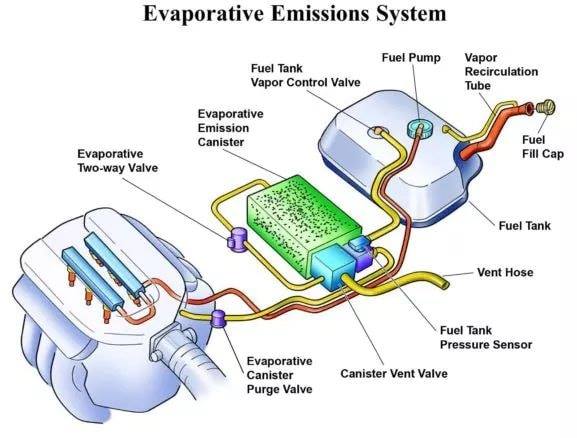Evaporative Emissions Control - Emissions Control Systems and Aftertreatment