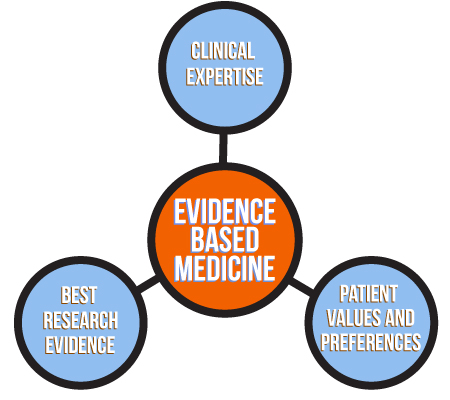 Evidence-Based Medicine - Bridging the Gap Between Lab and Clinic
