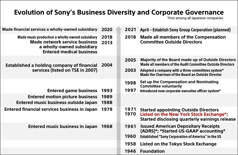 Kenichiro Yoshida - Key Figures in Sony's Corporate History