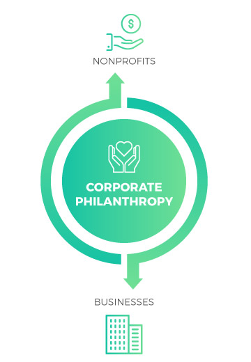 Corporate Philanthropy - Community Engagement and Social Impact