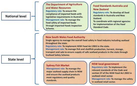 Seafood and Aquaculture - Food Safety Standards: Ensuring the Quality of What We Eat