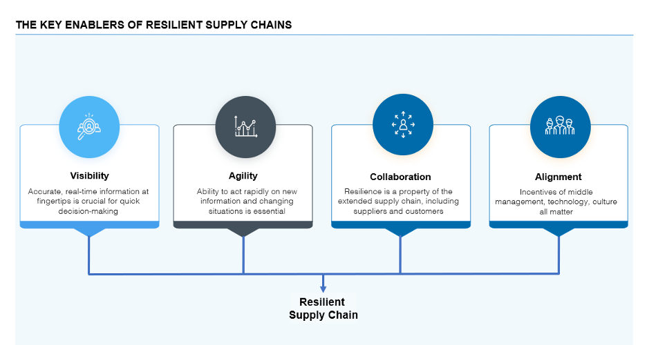 Business Continuity - Supply Chain Resilience and Risk Management