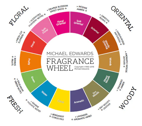 Signature Scent - Fragrance Collecting: The Art of Curating a Perfume Wardrobe