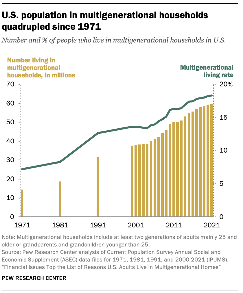 Childcare Assistance - Multigenerational Living and Housing Trends