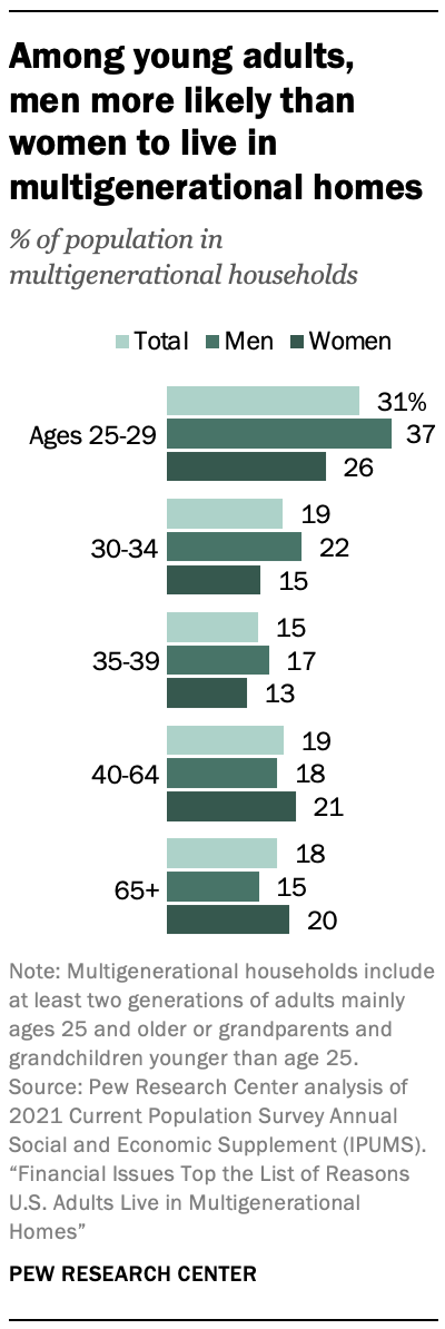 Economic Considerations - Multigenerational Living and Housing Trends