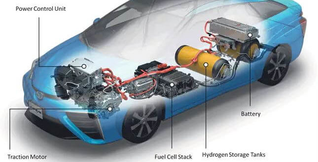 Fuel Cell Technology and Hydrogen-Powered Vehicles