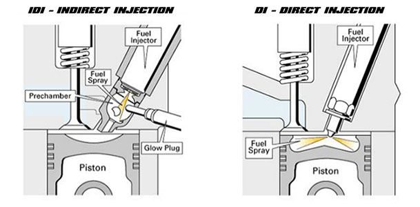 Direct Injection (DI) - Direct Injection vs. Port Fuel Injection