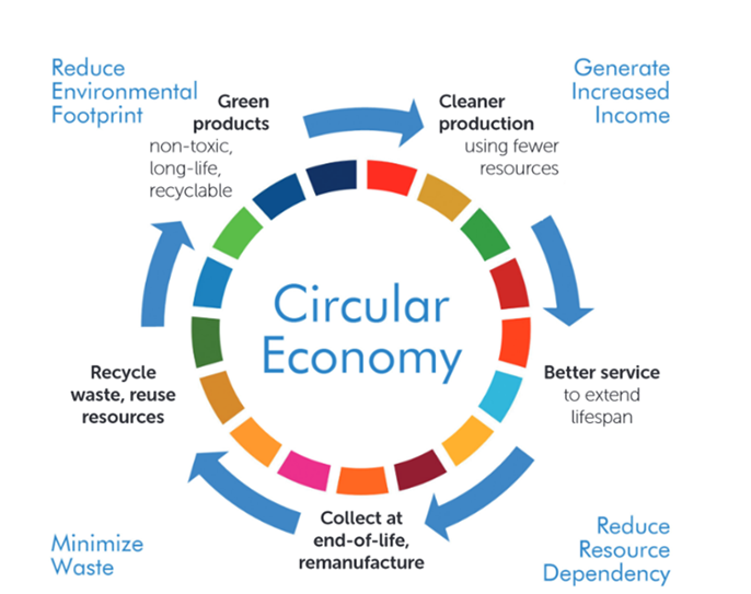 Circular Economy Principles - Food Waste Reduction and Circular Economy Initiatives