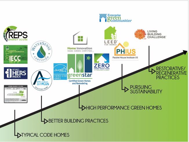 Green Building Certification - Construction and Real Estate in Vulnerable Regions