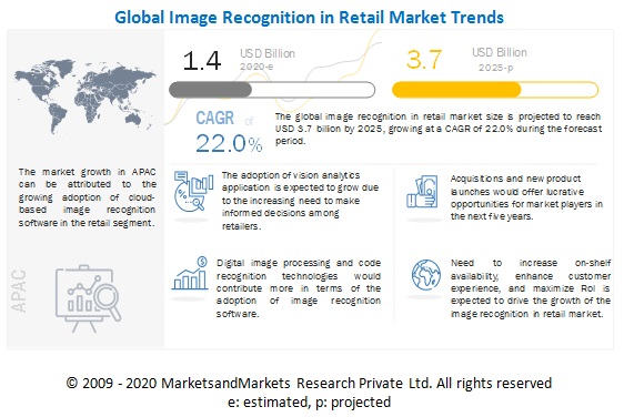Trends and Predictions in Retail Marketing