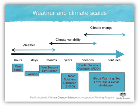 Agriculture and Climate Variability