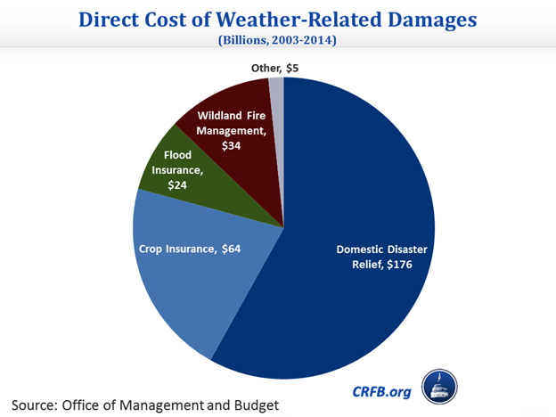 Energy Sector and Weather-Related Costs