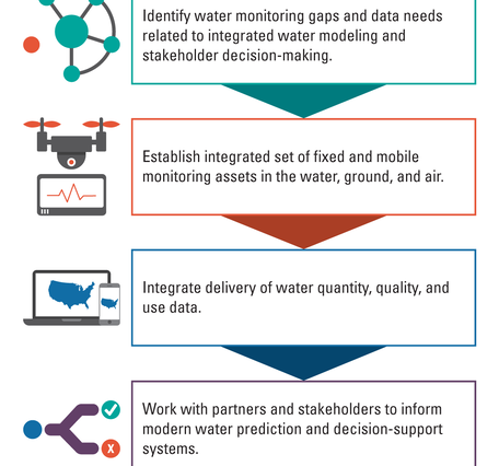 Data and Monitoring - Weather and Water Resource Management