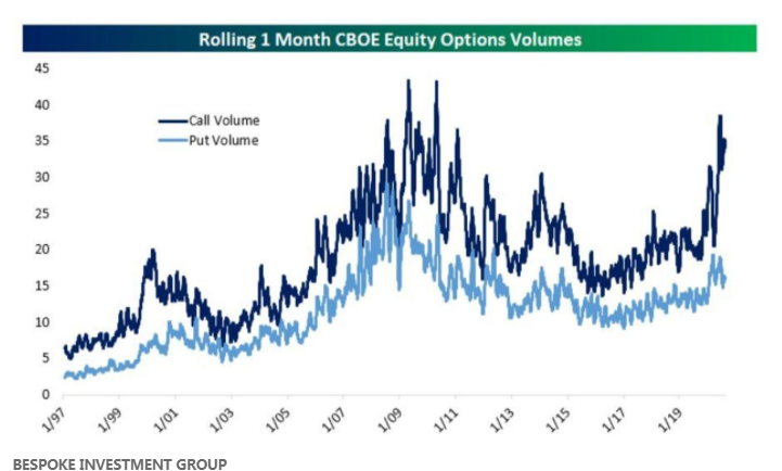 The Rise of Options Trading Among Retail Investors