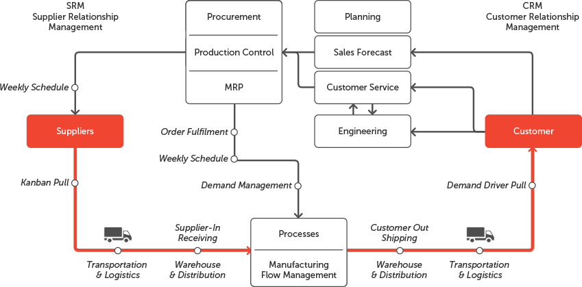 Supply Chain Optimization - Sustainable Materials and Manufacturing Processes