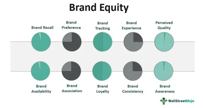 Measuring the Impact - Determining Their Impact on Brand Equity