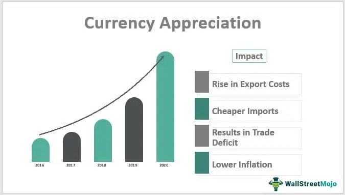 Currency Appreciation - Impact on Global Trade Balances and Economic Relations