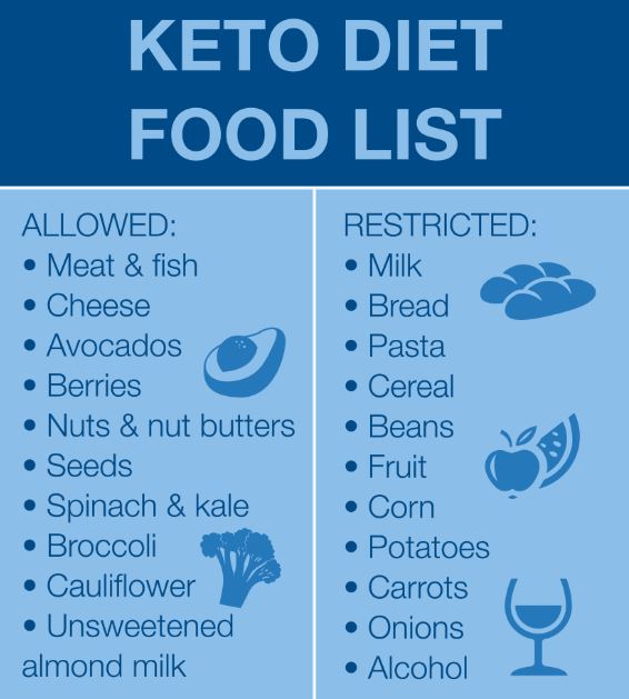 Dairy - Keto-Friendly Foods and Recipes