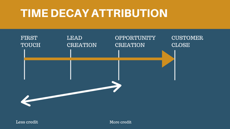Time Decay Attribution - Analyzing the Efficiency of Multi-Channel Campaigns