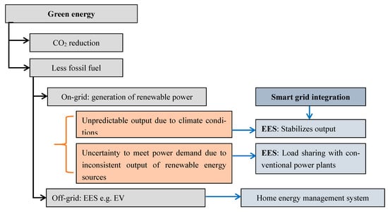 Renewable Energy Integration - Batteries and Climate Change Mitigation