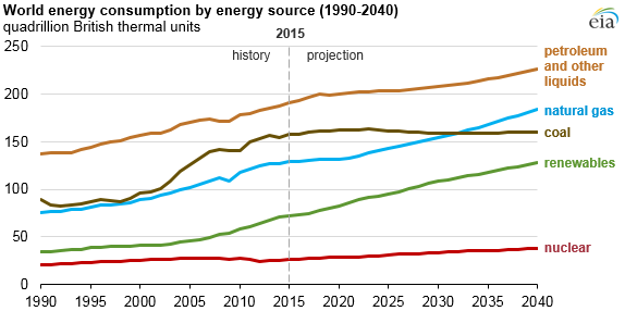 Increased Energy Demand - Energy Sector and Weather-Related Costs