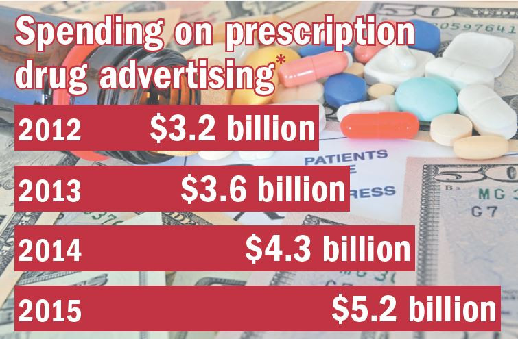 The Rise of Pharmaceutical Advertising - The Costs and Benefits of Pharmaceutical Advertising