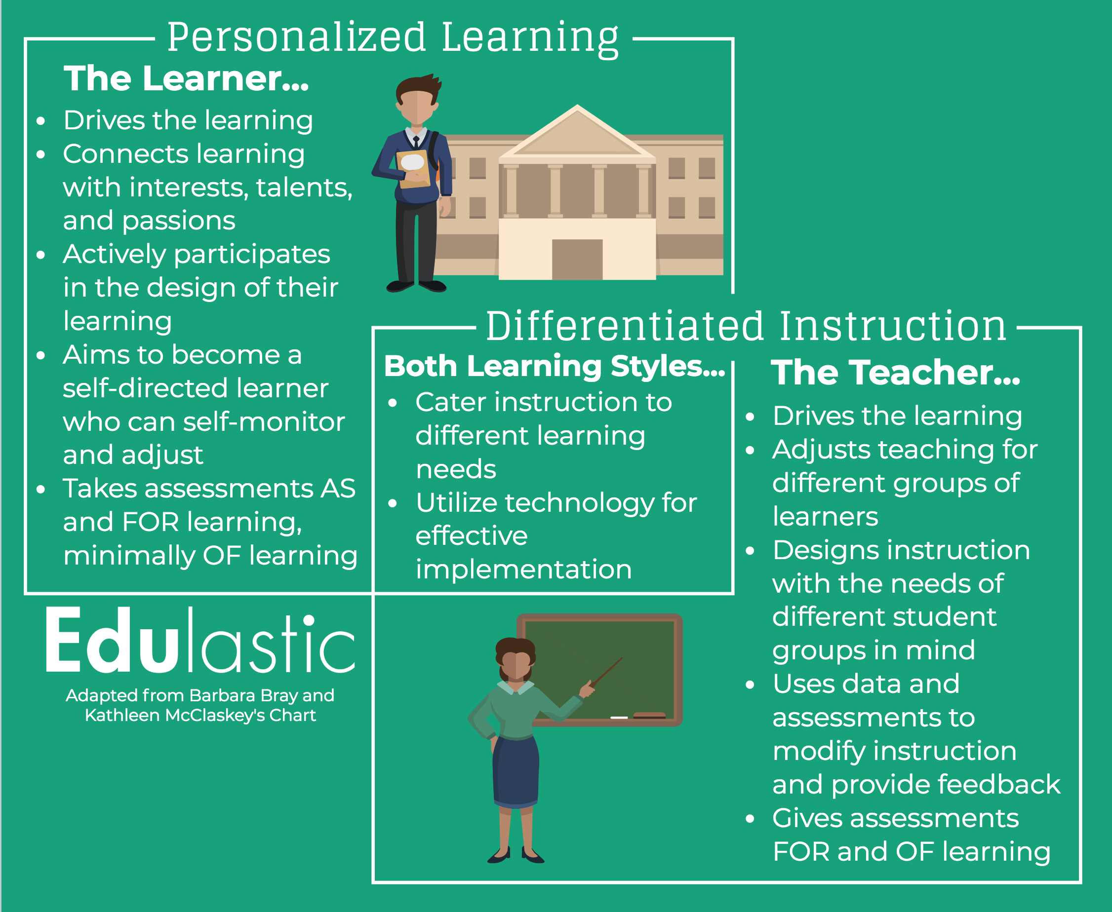 Differentiated Instruction - Empowering Students through Effective Teaching