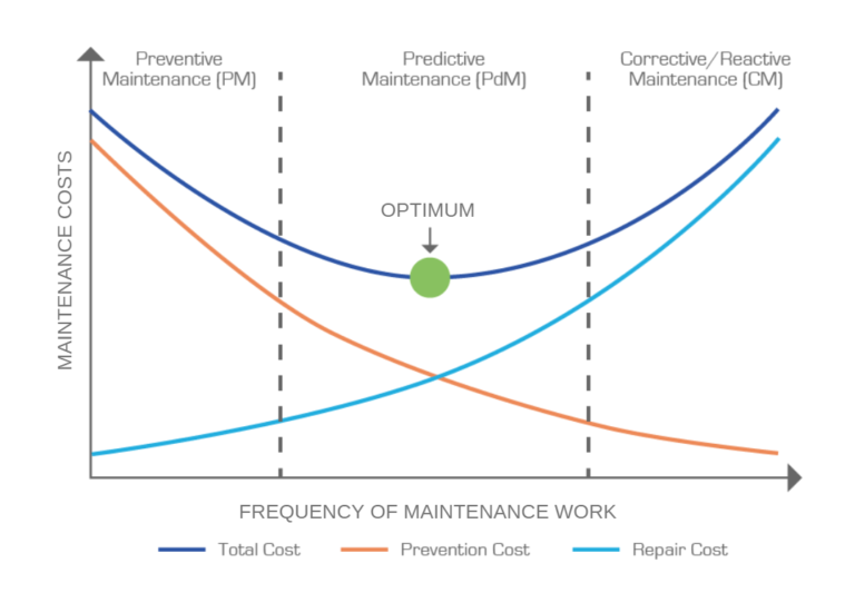 Preventive vs. Reactive Costs - Ensuring Longevity and Profitability in Ferry Operations