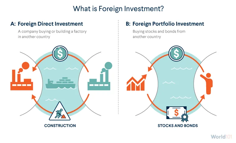 Foreign Direct Investment (FDI) - The Role of Export Promotion in Economic Growth