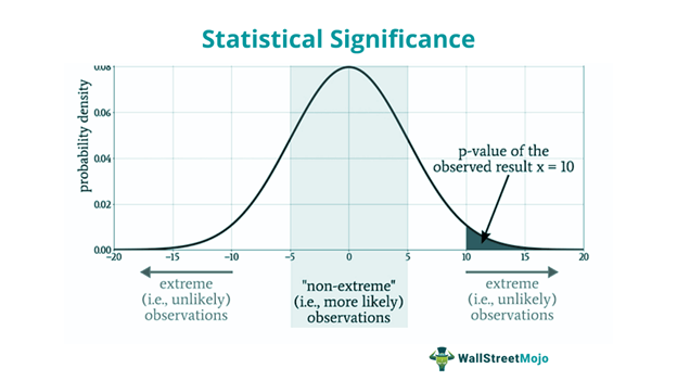 The Role of Statistical Significance - How Economists Validate Marketing Experiments