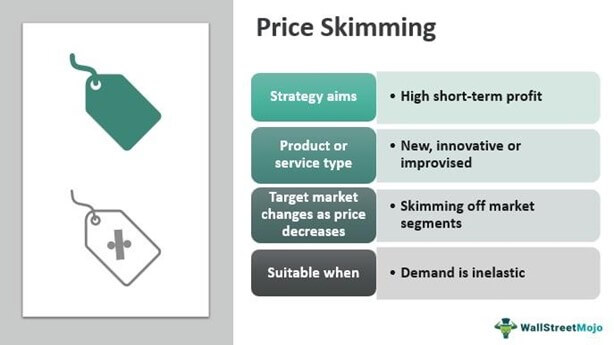 Profit for Innovation - Penetration, Skimming, and Competitive Pricing