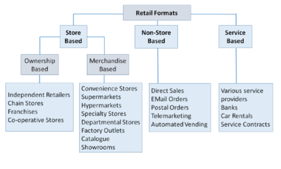 A Comprehensive Guide to Retail Formats