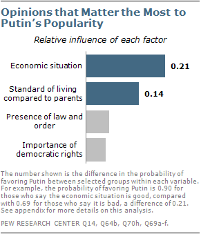 Putin's Popularity: Factors Influencing Public Opinion