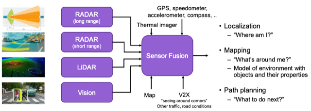 Sensor Fusion - Autonomous Vehicle Development and AI Integration