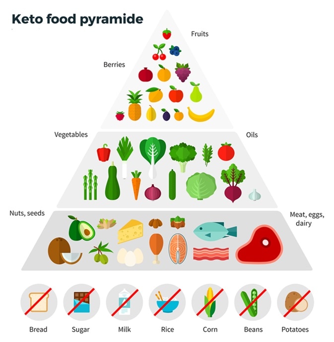 Keto Fat Bombs - Keto-Friendly Foods and Recipes