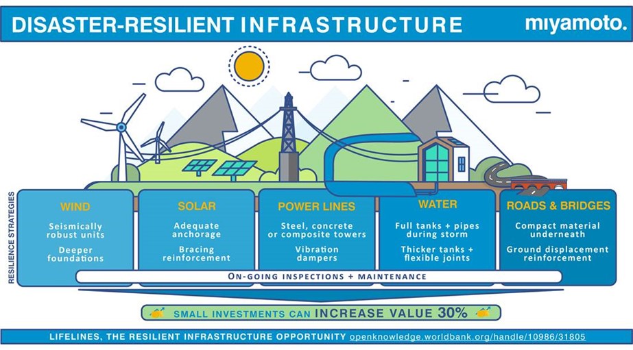 Climate-Resilient Infrastructure - Paving the Way to a Sustainable Future