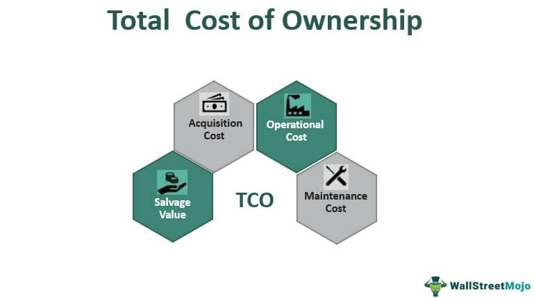 Budget and Cost of Ownership - Factors to Consider for Your Home or Office