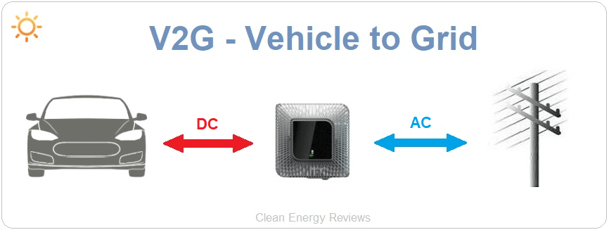Vehicle-to-Grid (V2G) Technology - Electric Vehicle Technology and Innovations
