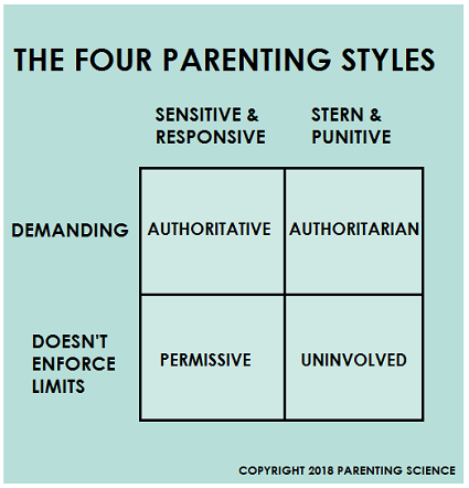 From Authoritarian to Authoritative - Cultural Shifts in Parenting Styles