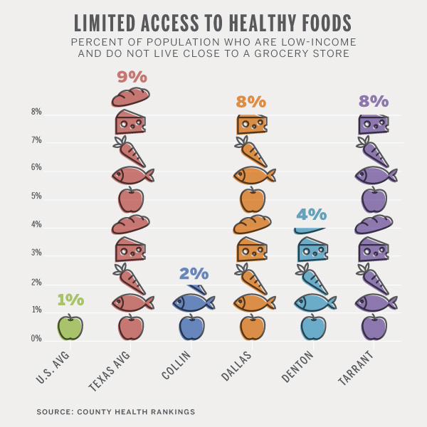 Climate Change - Food Security and Access to Nutritious Food