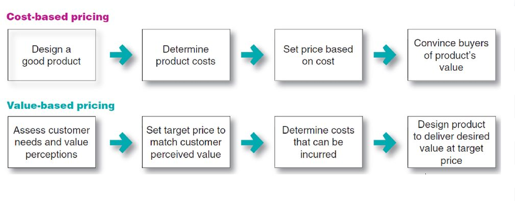 Value-Based Pricing: Aligning with Customer Perceptions - Economic Approaches to Pricing Strategies