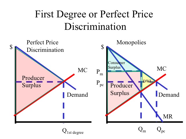 Second-Degree Price Discrimination - Tailoring Offers for Optimal Revenue in Targeted Markets