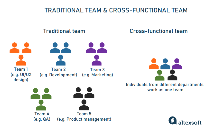 Cross-Functional Teams - Continuous Improvement and Lean Six Sigma