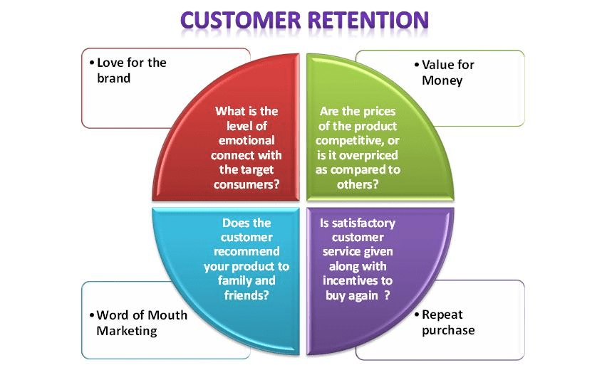 Customer Retention Strategies - Customer Lifetime Value (CLV) as an Economic Metric