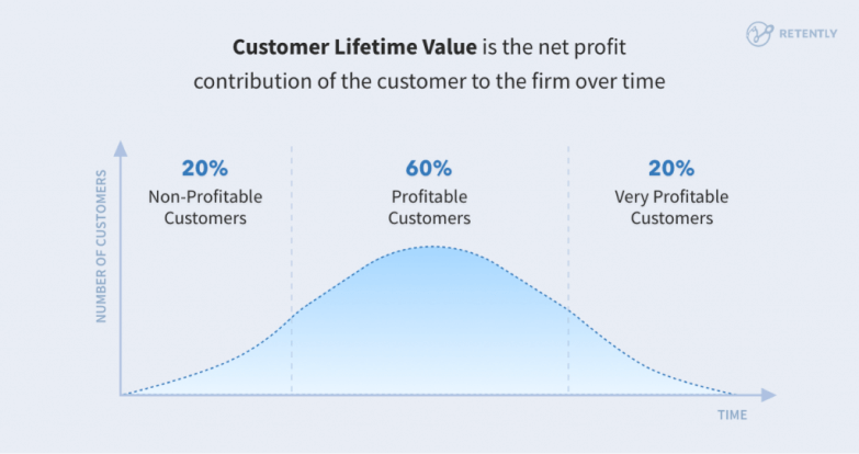 Product Development - Customer Lifetime Value (CLV) as an Economic Metric