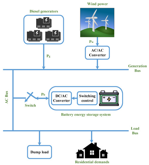 The Challenge of Grid Variability - Optimizing Energy Usage with Battery Storage
